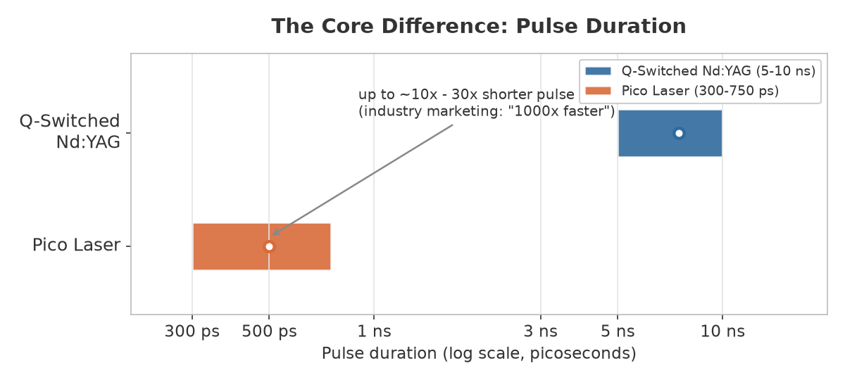 ND YAG vs Pico laser pulse-duration ND YAG vs Pico laser pulse-duration