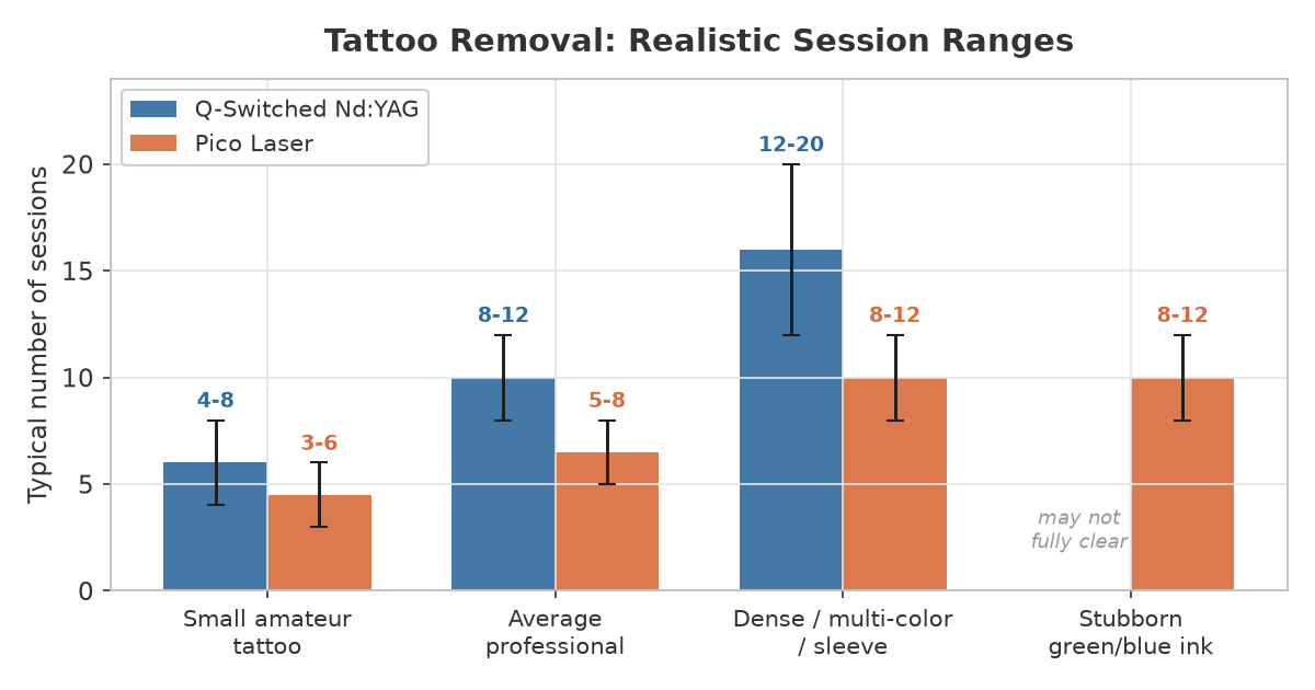 ND YAG vs Pico laser tattoo removal session-counts ND YAG vs Pico laser tattoo removal session-counts