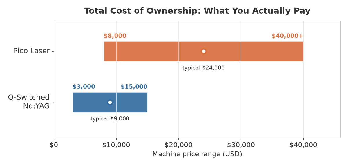 ND YAG vs Pico laser cost ND YAG vs Pico laser cost