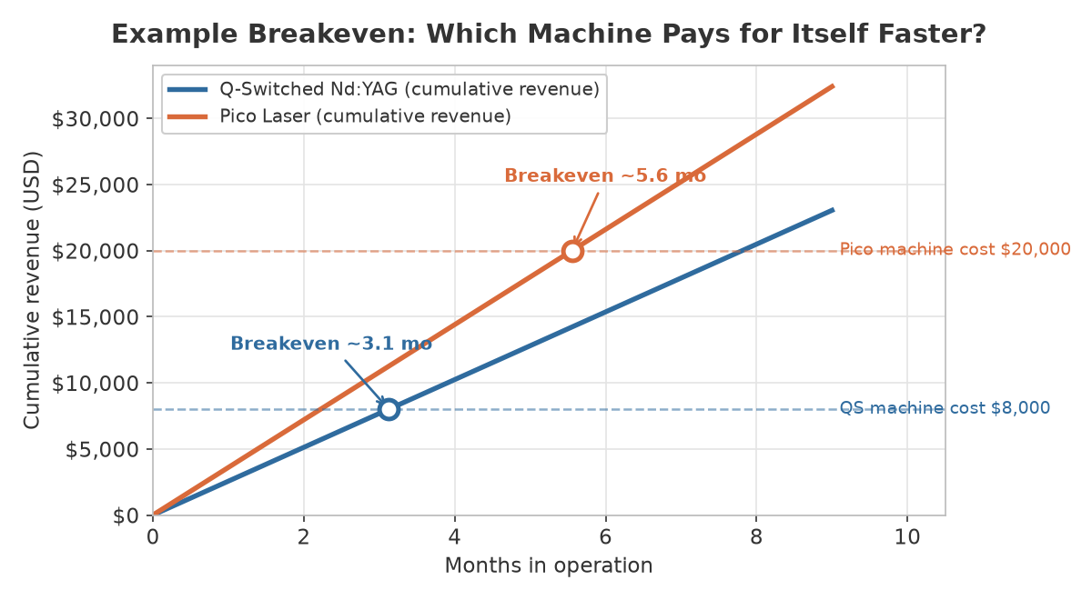 ND YAG vs Pico laser-ROI-breakeven ND YAG vs Pico laser-ROI-breakeven
